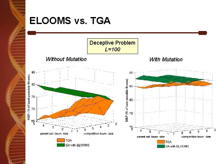 ELOOMS vs. TGA Deceptive Problem L=100 Without Mutation With Mutation 