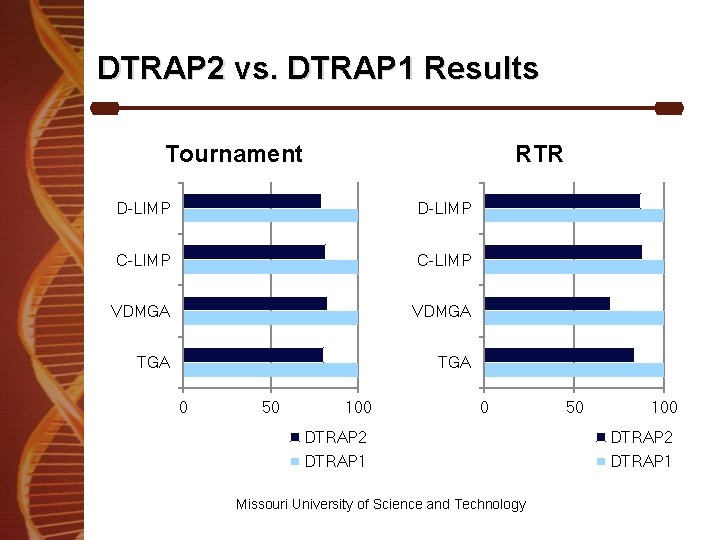 DTRAP 2 vs. DTRAP 1 Results Tournament RTR D-LIMP C-LIMP VDMGA TGA 0 50