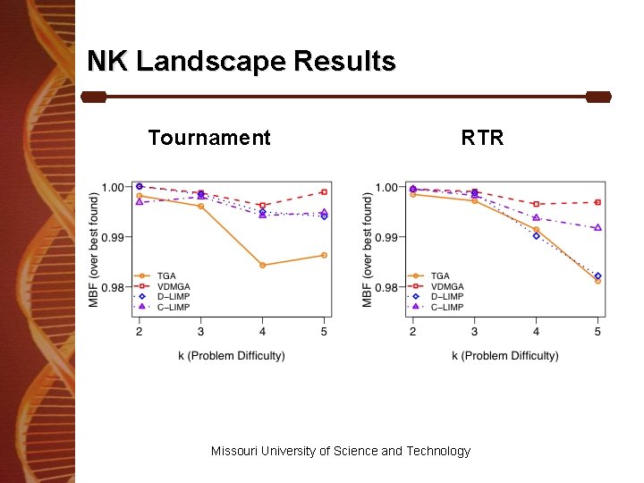 NK Landscape Results Tournament RTR Missouri University of Science and Technology 