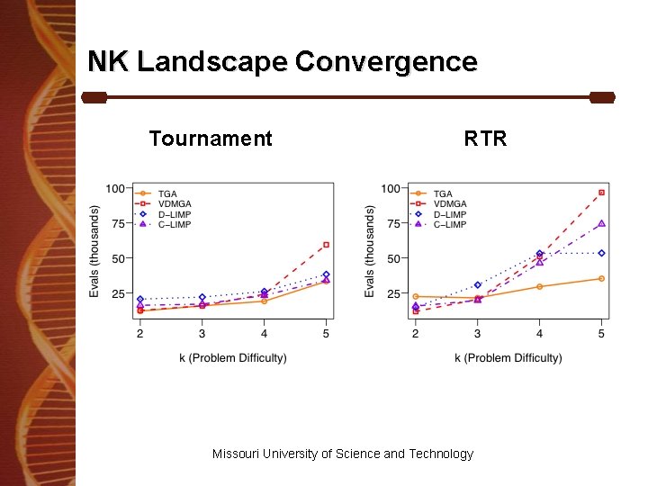 NK Landscape Convergence Tournament RTR Missouri University of Science and Technology 