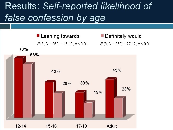 Results: Self-reported likelihood of false confession by age Leaning towards Definitely would χ2 (3,