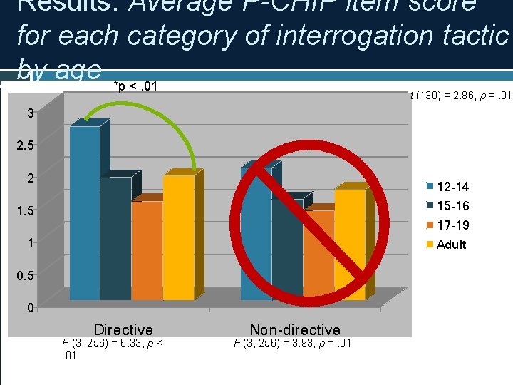 Results: Average P-CHIP item score for each category of interrogation tactic by age *p