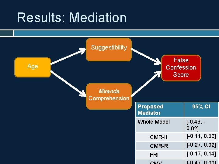 Results: Mediation Suggestibility False Confession Score Age Miranda Comprehension Proposed Mediator Whole Model 95%