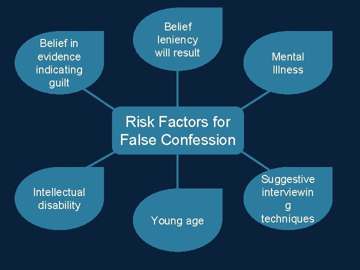 Belief in evidence indicating guilt Belief leniency will result Mental Illness Risk Factors for