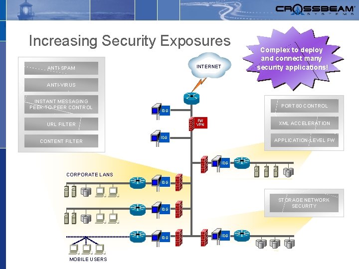 Increasing Security Exposures INTERNET ANTI-SPAM Complex to deploy and connect many security applications! ANTI-VIRUS