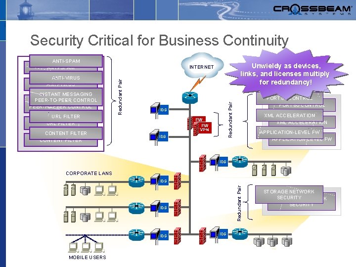 Security Critical for Business Continuity ANTI-SPAM URL FILTER CONTENT FILTER PORT 80 CONTROL Redundant