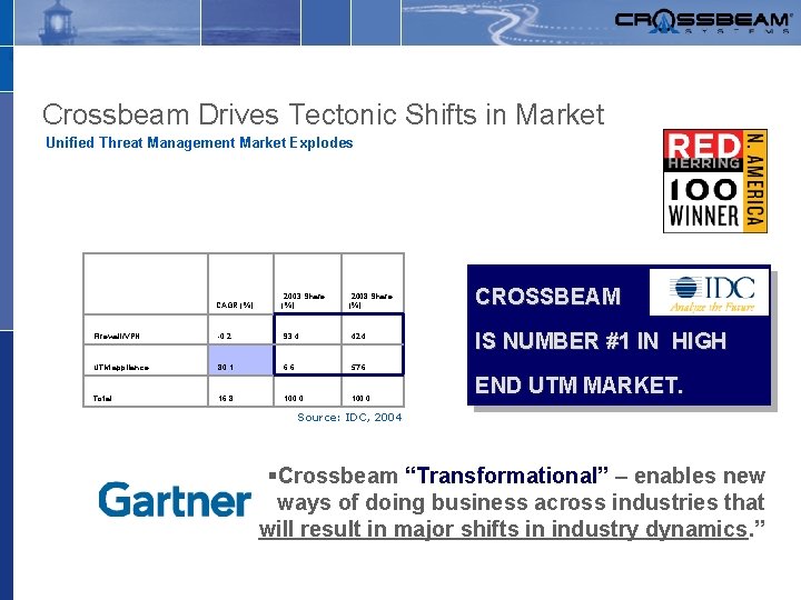 Crossbeam Drives Tectonic Shifts in Market Unified Threat Management Market Explodes CAGR (%) 2003