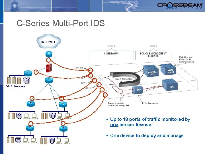 C-Series Multi-Port IDS INTERNET DMZ Servers § Up to 18 ports of traffic monitored