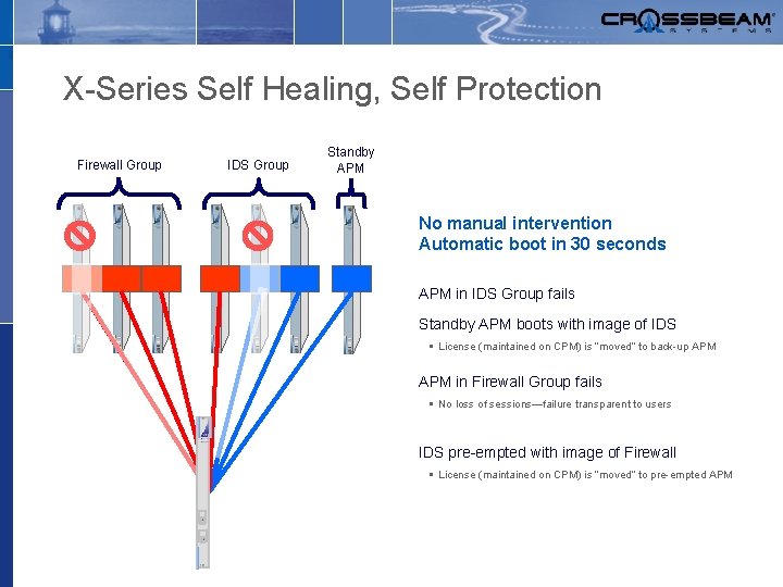 X-Series Self Healing, Self Protection Firewall Group IDS Group Standby APM No manual intervention