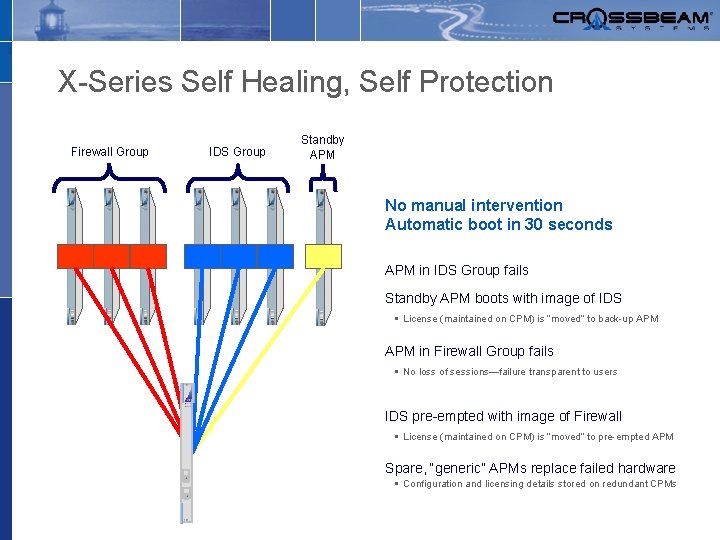 X-Series Self Healing, Self Protection Firewall Group IDS Group Standby APM No manual intervention