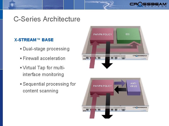 C-Series Architecture FW/VPN POLICY IDS X-STREAM™ BASE § Dual-stage processing § Firewall acceleration §