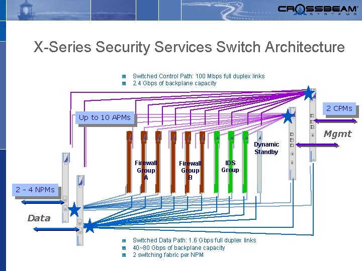 X-Series Security Services Switch Architecture Switched Control Path: 100 Mbps full duplex links 2.