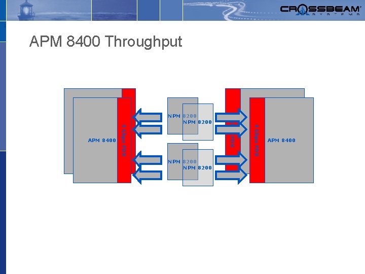 APM 8400 Throughput 4 Gbps FDX NPM 8200 4 Gbps FDX APM 8400 NPM