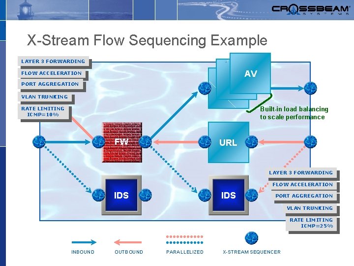 X-Stream Flow Sequencing Example LAYER 3 FORWARDING FLOW ACCELERATION AV AV PORT AGGREGATION VLAN