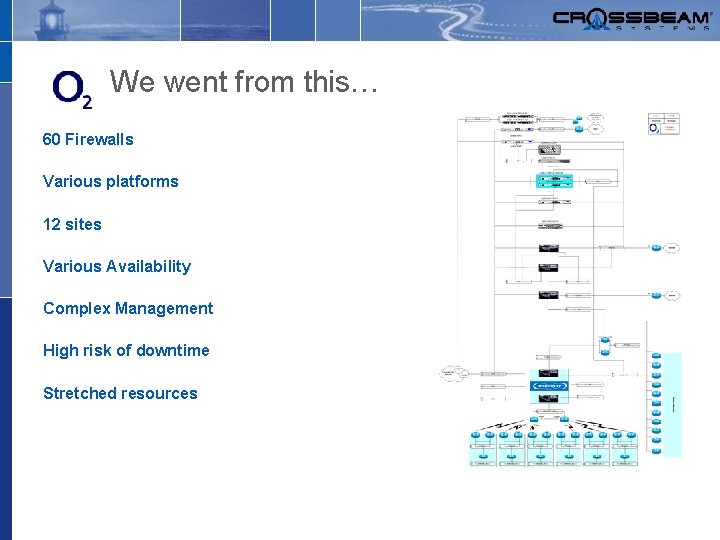 We went from this… 60 Firewalls Various platforms 12 sites Various Availability Complex Management