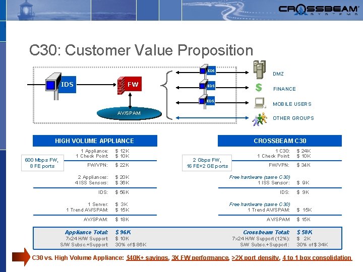 C 30: Customer Value Proposition IDS FW FW IDS IDS AV/SPAM $ FINANCE MOBILE