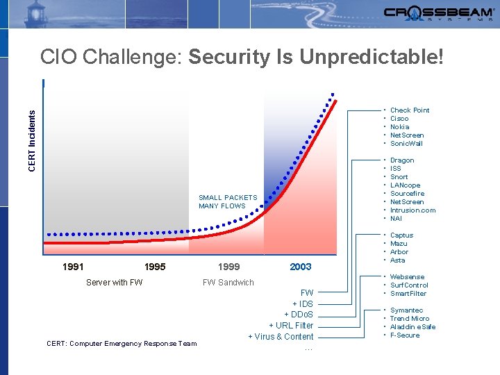 CERT Incidents CIO Challenge: Security Is Unpredictable! SMALL PACKETS MANY FLOWS 1991 1995 Server