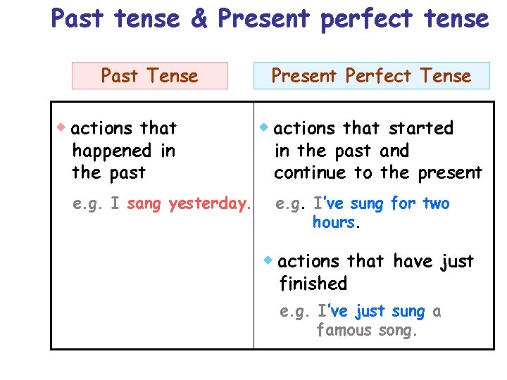 Past tense & Present perfect tense Past Tense actions that happened in the past