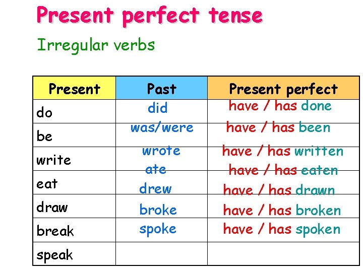 Present perfect tense Irregular verbs Present do be write eat draw break speak Past