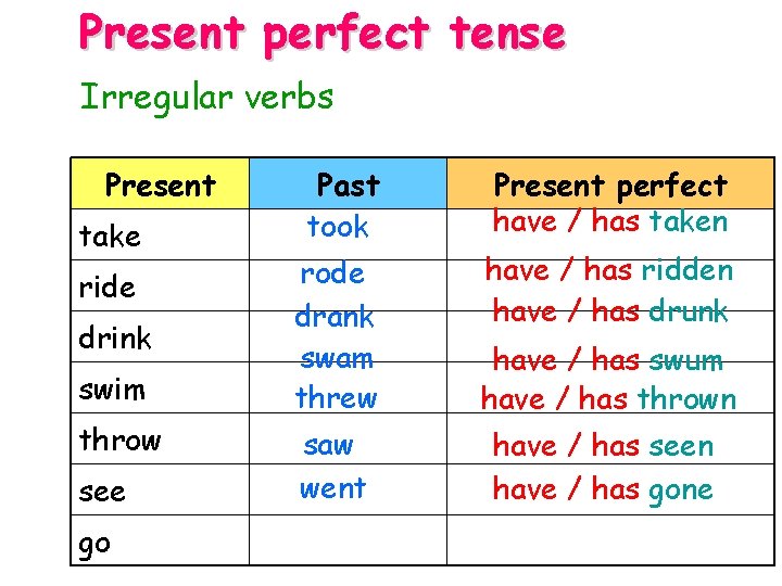 Present perfect tense Irregular verbs Present take ride drink swim throw see go Past