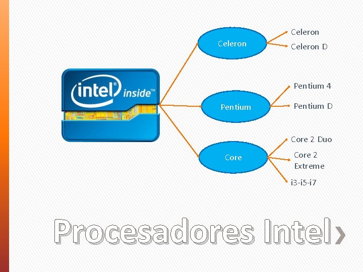 Celeron D Pentium 4 Pentium D Core 2 Duo Core 2 Extreme i 3