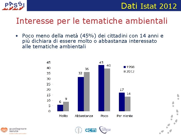 Dati Istat 2012 Interesse per le tematiche ambientali • Poco meno della metà (45%)