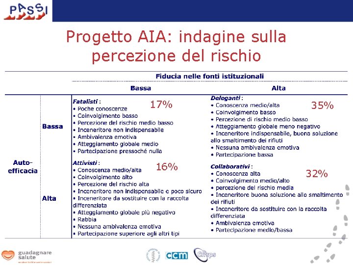 Progetto AIA: indagine sulla percezione del rischio 17% 16% 35% 32% 
