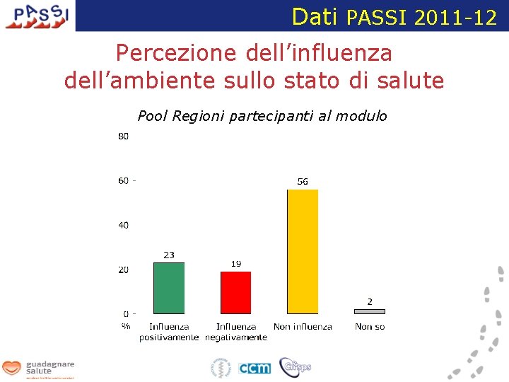 Dati PASSI 2011 -12 Percezione dell’influenza dell’ambiente sullo stato di salute Pool Regioni partecipanti