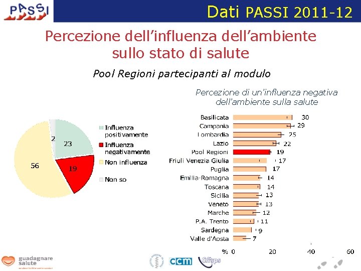 Dati PASSI 2011 -12 Percezione dell’influenza dell’ambiente sullo stato di salute Pool Regioni partecipanti