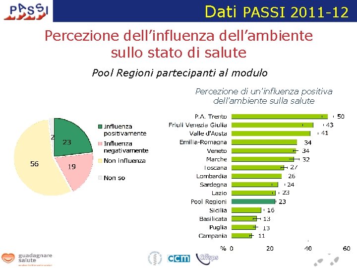 Dati PASSI 2011 -12 Percezione dell’influenza dell’ambiente sullo stato di salute Pool Regioni partecipanti