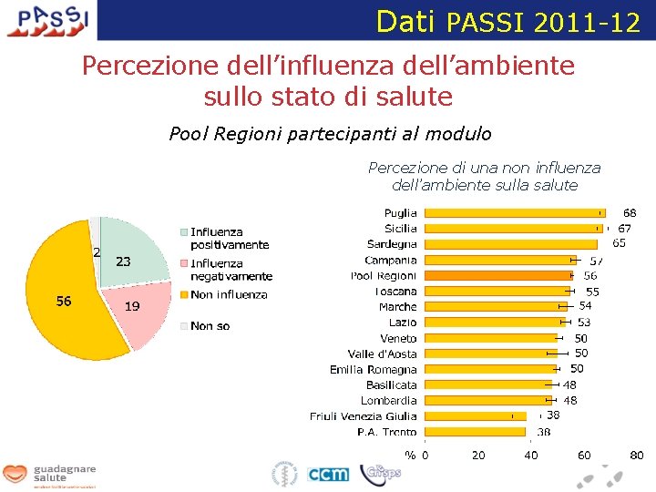 Dati PASSI 2011 -12 Percezione dell’influenza dell’ambiente sullo stato di salute Pool Regioni partecipanti