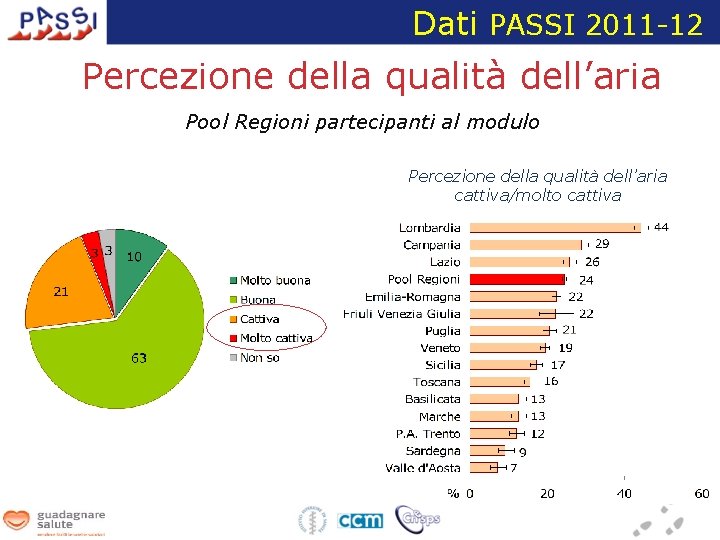 Dati PASSI 2011 -12 Percezione della qualità dell’aria Pool Regioni partecipanti al modulo Percezione