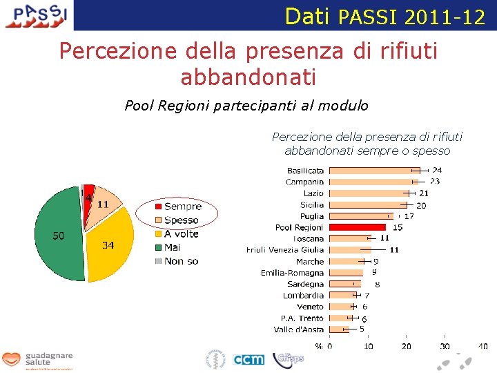 Dati PASSI 2011 -12 Percezione della presenza di rifiuti abbandonati Pool Regioni partecipanti al