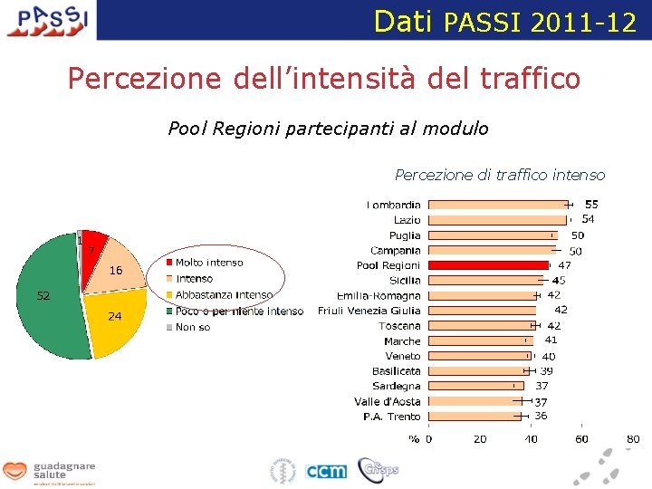 Dati PASSI 2011 -12 Percezione dell’intensità del traffico Pool Regioni partecipanti al modulo Percezione