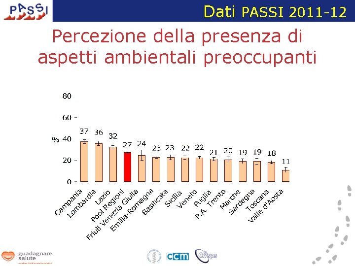 Dati PASSI 2011 -12 Percezione della presenza di aspetti ambientali preoccupanti 