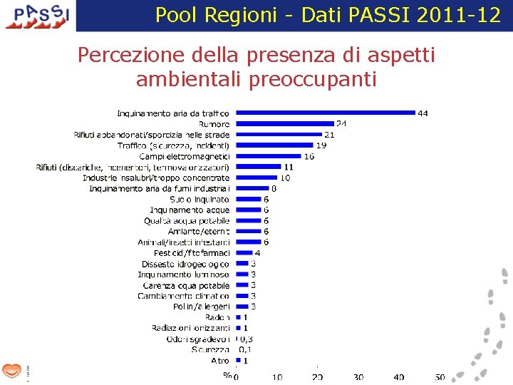 Pool Regioni - Dati PASSI 2011 -12 Percezione della presenza di aspetti ambientali preoccupanti