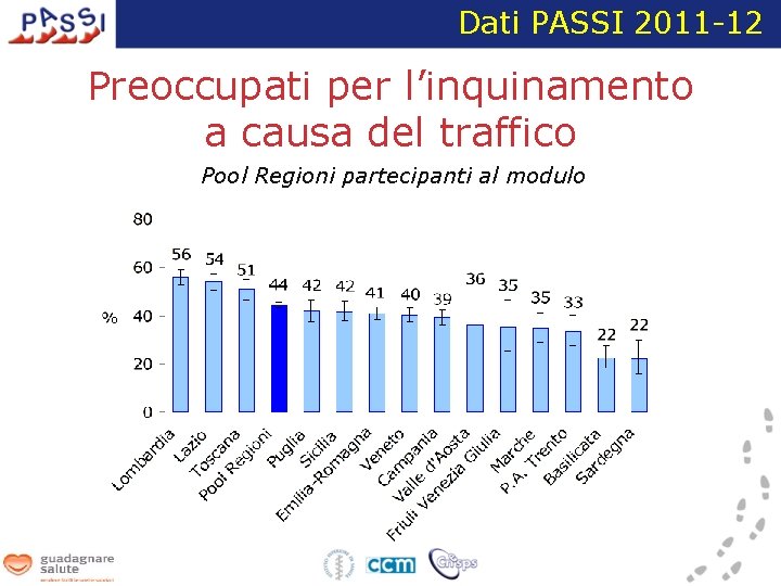 Dati PASSI 2011 -12 Preoccupati per l’inquinamento a causa del traffico Pool Regioni partecipanti