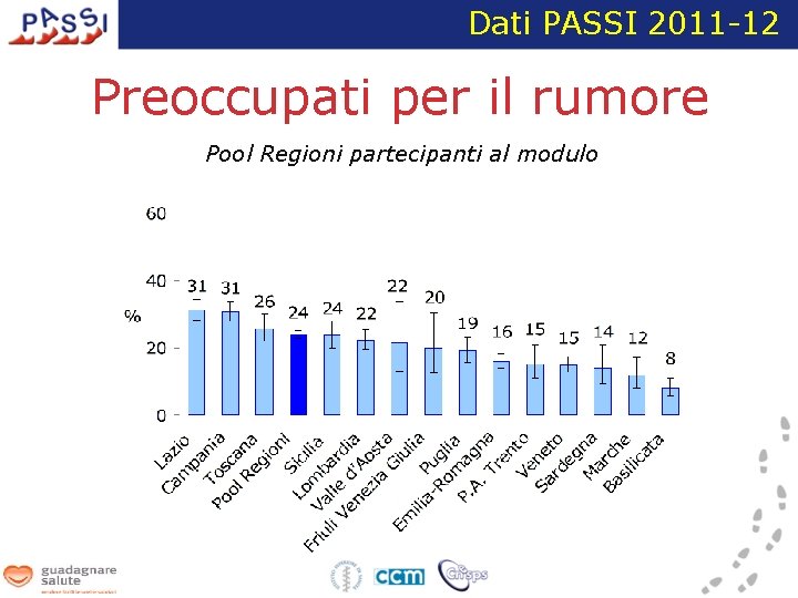 Dati PASSI 2011 -12 Preoccupati per il rumore Pool Regioni partecipanti al modulo 