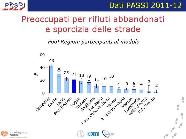 Dati PASSI 2011 -12 Preoccupati per rifiuti abbandonati e sporcizia delle strade Pool Regioni