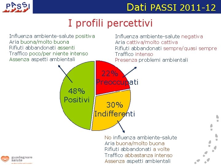 Dati PASSI 2011 -12 I profili percettivi Influenza ambiente-salute positiva Aria buona/molto buona Rifiuti