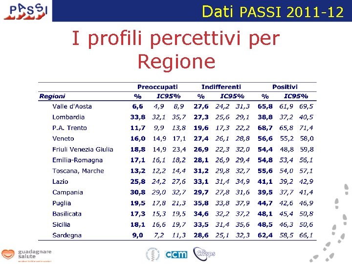 Dati PASSI 2011 -12 I profili percettivi per Regione 