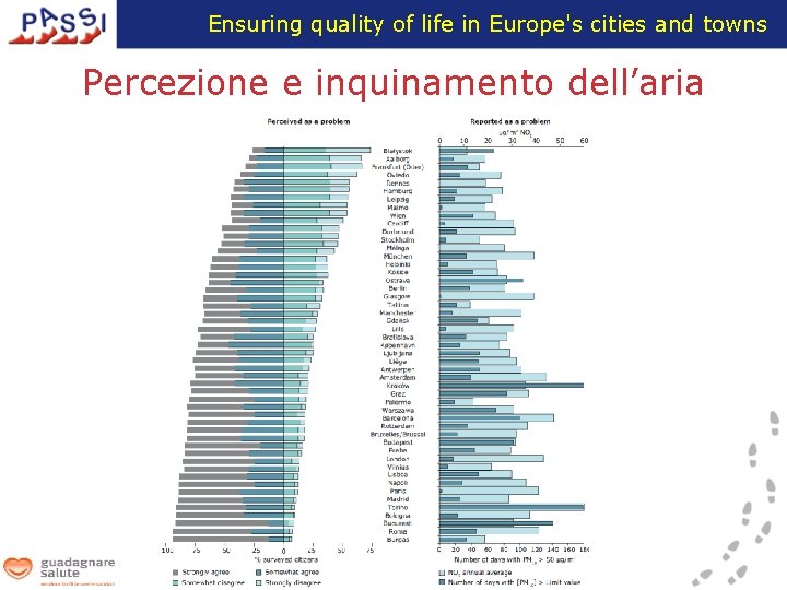 Ensuring quality of life in Europe's cities and towns Percezione e inquinamento dell’aria 