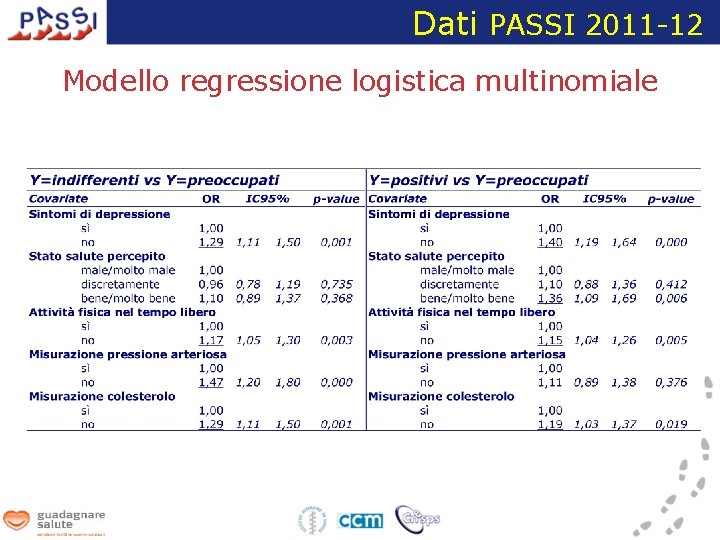 Dati PASSI 2011 -12 Modello regressione logistica multinomiale 