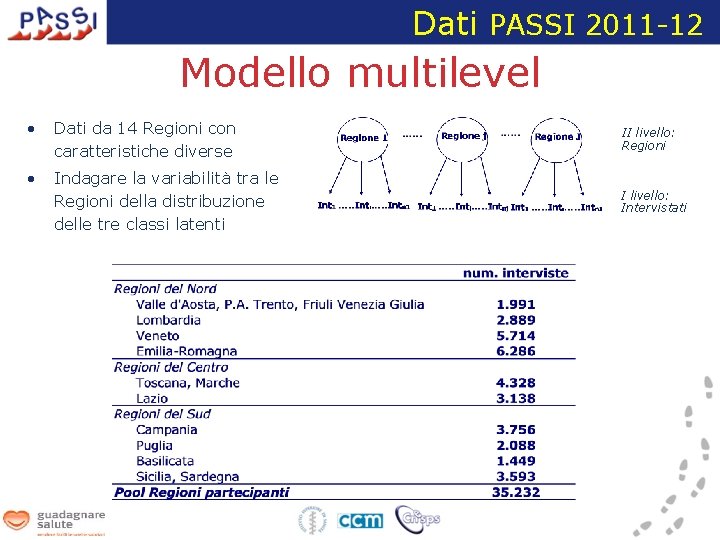 Dati PASSI 2011 -12 Modello multilevel • Dati da 14 Regioni con caratteristiche diverse