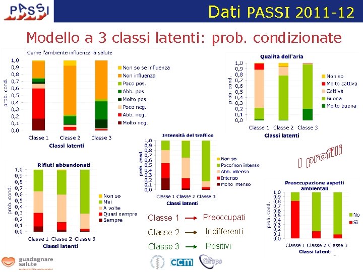 Dati PASSI 2011 -12 Modello a 3 classi latenti: prob. condizionate Classe 1 Preoccupati