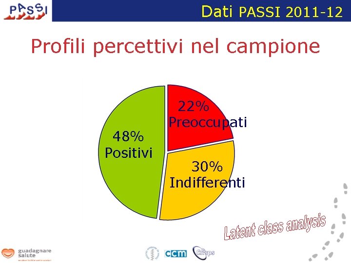 Dati PASSI 2011 -12 Profili percettivi nel campione 48% Positivi 22% Preoccupati 30% Indifferenti