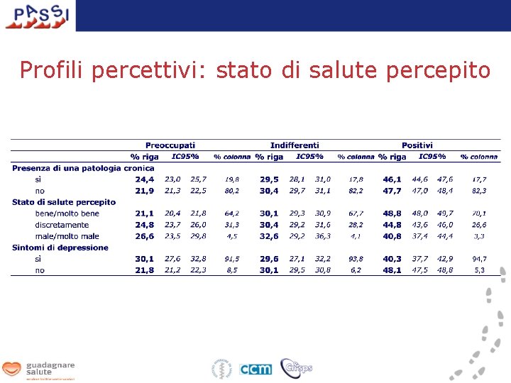 Profili percettivi: stato di salute percepito 