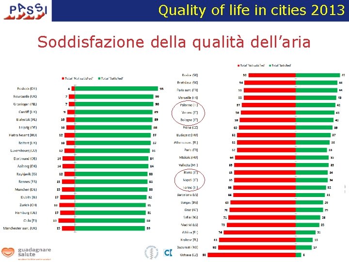 Quality of life in cities 2013 Soddisfazione della qualità dell’aria 