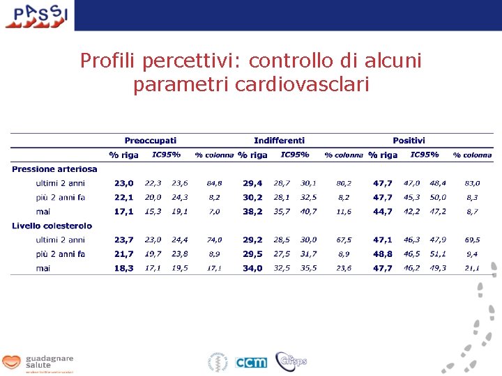 Profili percettivi: controllo di alcuni parametri cardiovasclari 