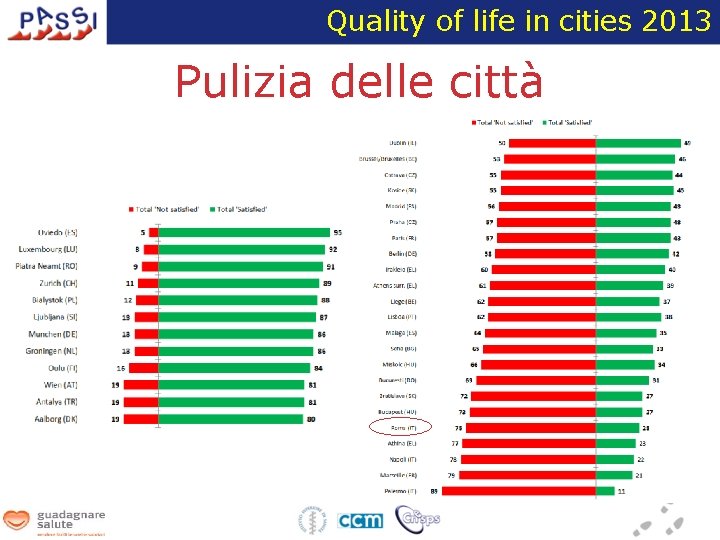 Quality of life in cities 2013 Pulizia delle città 